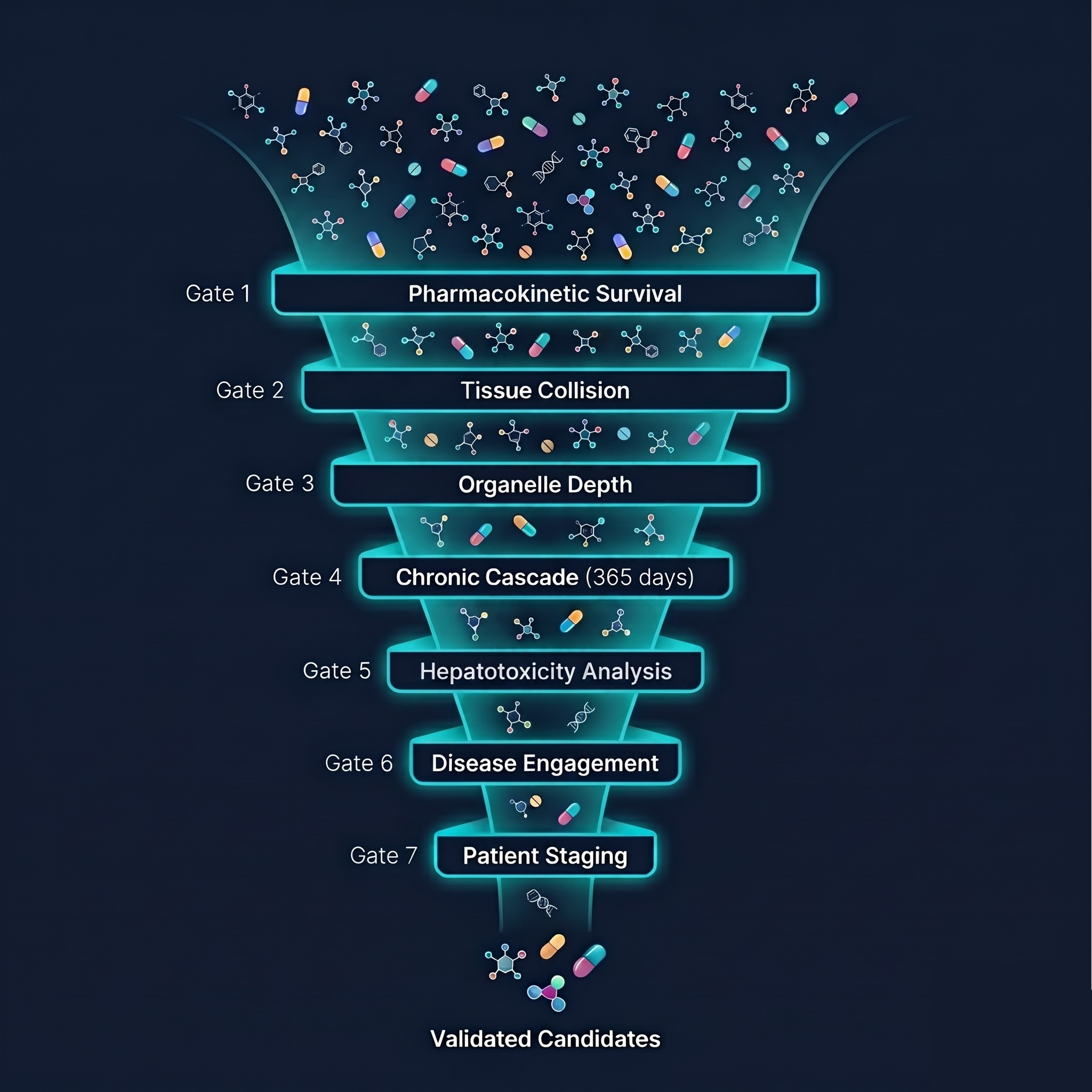 PHYSIM 7-Gate Gauntlet — Drug Validation Funnel